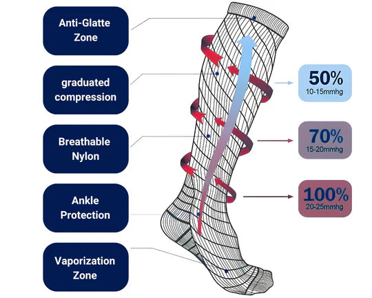 High compression support stockings